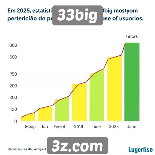 Estatísticas de crescimento do 33big em 2025